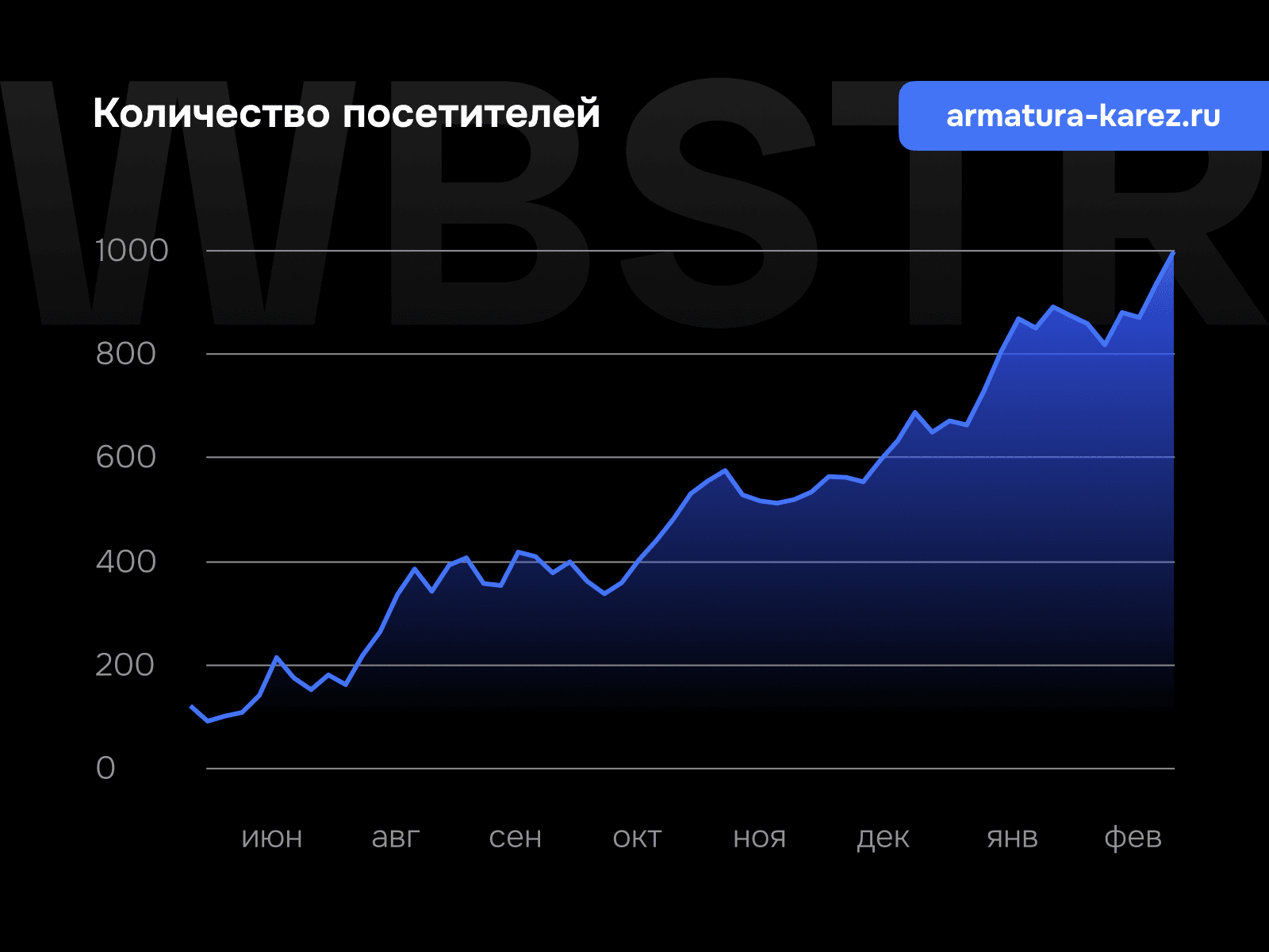 График увеличения количества посетителей для проекта «КА-РЭЗ»