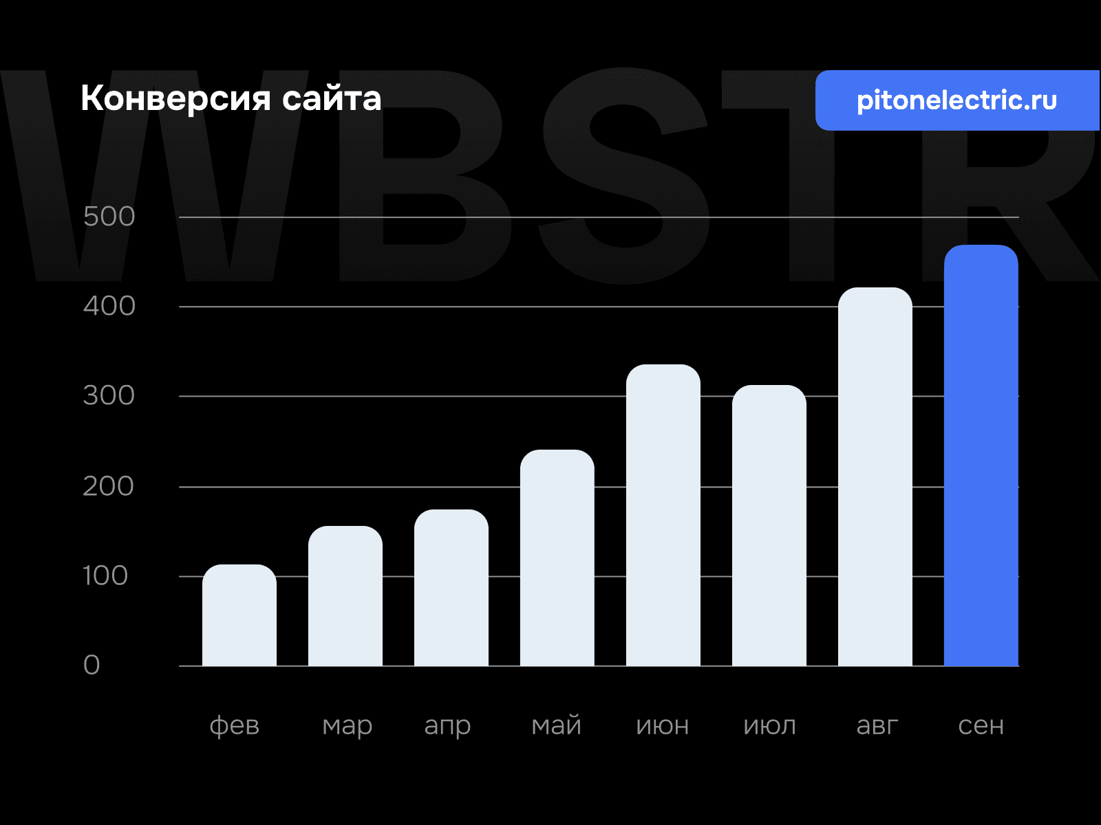 График роста конверсии для проекта «PitON»